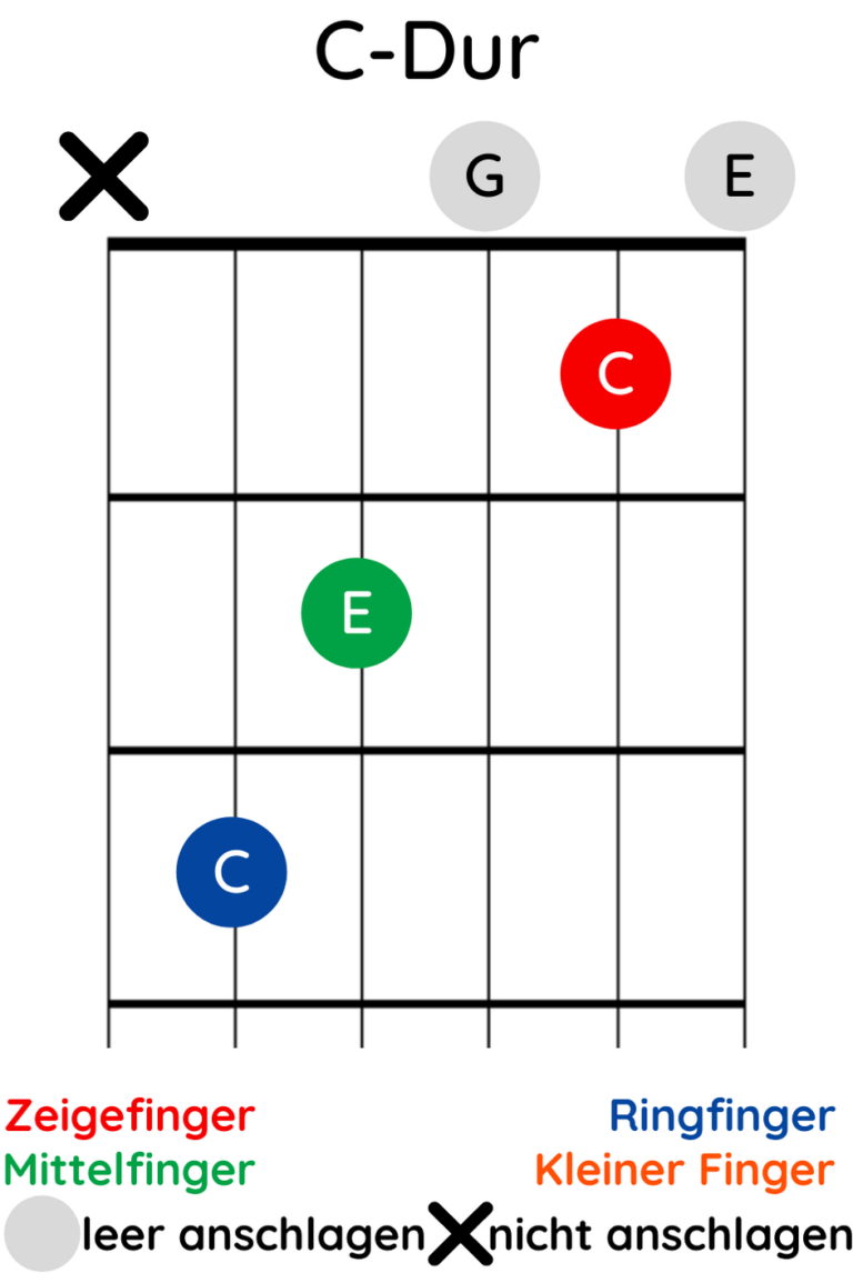 Gitarrenakkorde Lernen Und Verstehen | Gitarrat