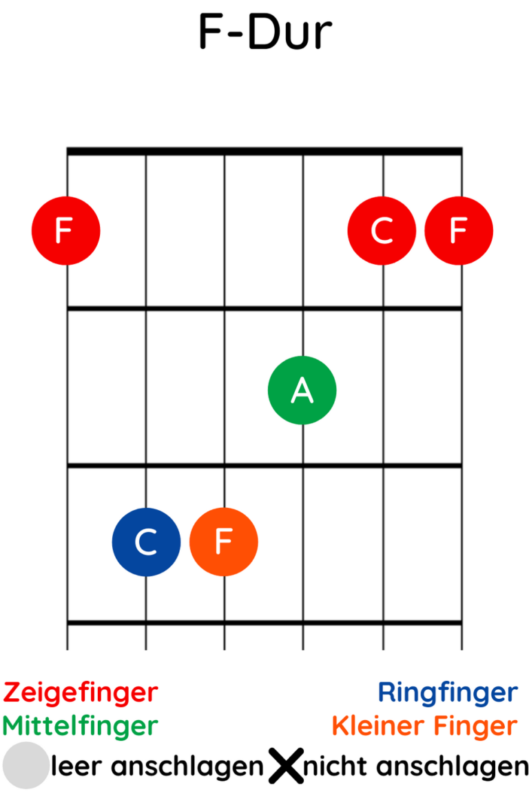 Gitarrenakkorde Lernen Und Verstehen | Gitarrat