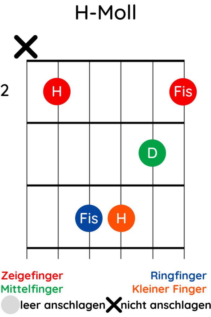 Gitarrenakkorde Lernen Und Verstehen Gitarrat